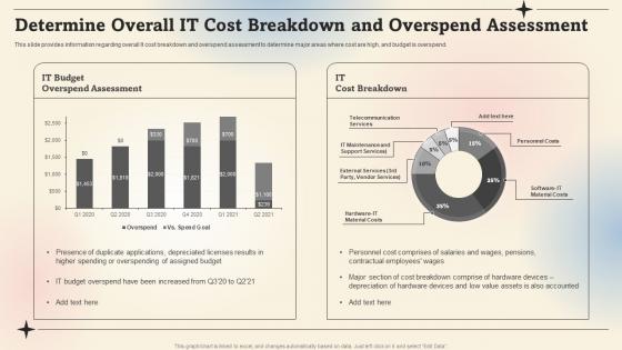 Determine Overall It Cost Breakdown And Overspend Assessment Prioritize IT Strategic Cost