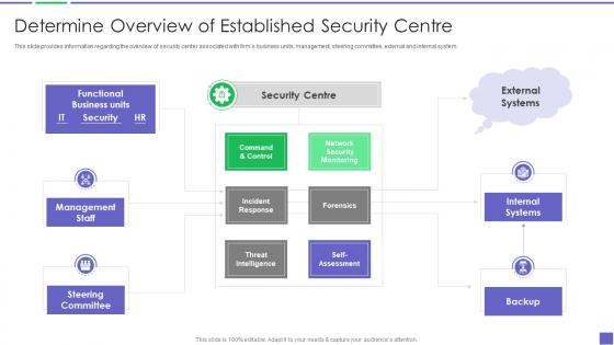 Determine Overview Of Established Security Centre Building Business Analytics Architecture