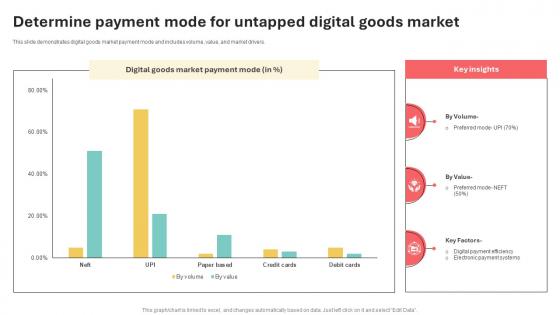 Determine Payment Mode For Untapped Digital Goods Market