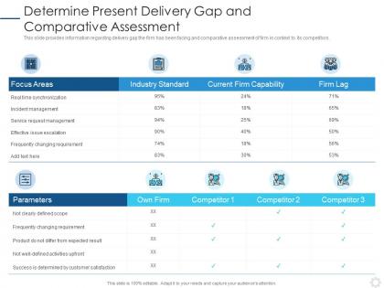 Determine present delivery gap and comparative assessment devops implementation plan it