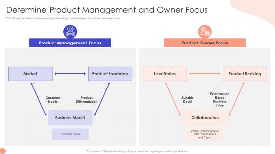 Determine Product Management Addressing Foremost Stage Of Product Design And Development