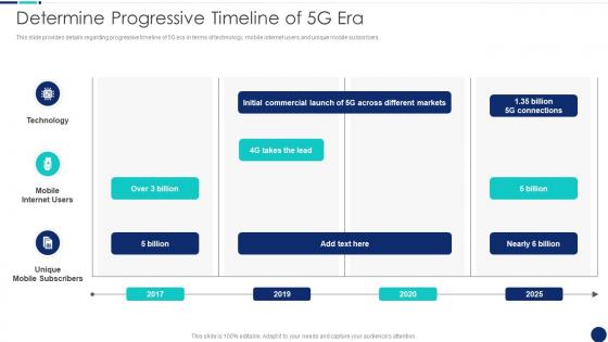 Determine Progressive Timeline Of 5G Era Road To 5G Era Technology And Architecture