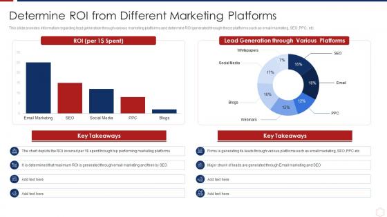 Determine Roi From Different Marketing Platforms Retain Customers Through Tactical