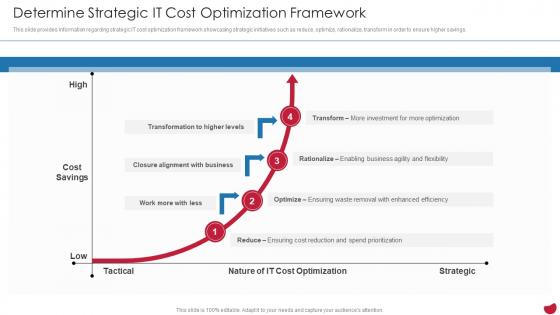 Determine Strategic It Cost Optimization Framework CIOs Strategies To Boost IT