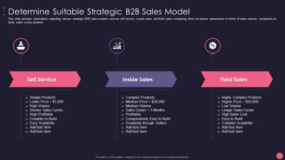 Determine Suitable Strategic B2B Sales B2B Account Marketing Strategies Playbook