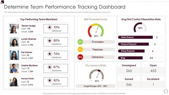 Determine Team Performance Tracking Dashboard Workforce Performance Evaluation And Appraisal