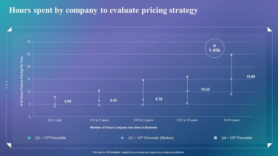 Determine The Right Pricing Strategy Hours Spent By Company To Evaluate Pricing Strategy