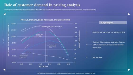 Determine The Right Pricing Strategy Role Of Customer Demand In Pricing Analysis