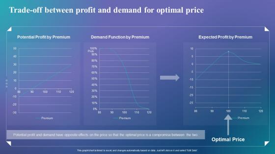 Determine The Right Pricing Strategy Trade Off Between Profit And Demand For Optimal Price
