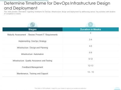 Determine timeframe for devops devops infrastructure design and deployment proposal it