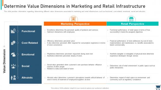 Determine value dimensions in marketing and retail infrastructure experiential retail strategy