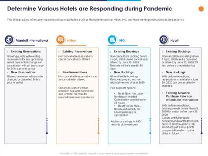 Determine various hotels are responding during pandemic ppt powerpoint presentation images
