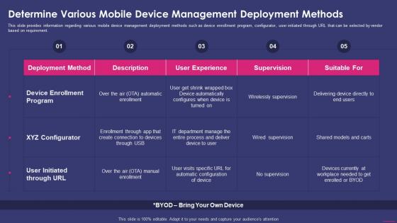 Determine Various Mobile Device Management Enterprise Mobile Security For On Device