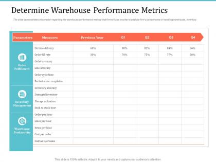 Determine warehouse performance metrics implementing warehouse management system