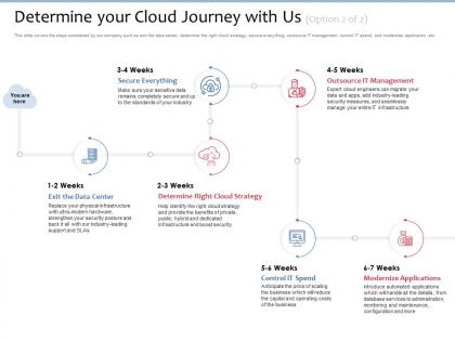 Determine your cloud journey with us control it spend ppt powerpoint presentation file slide