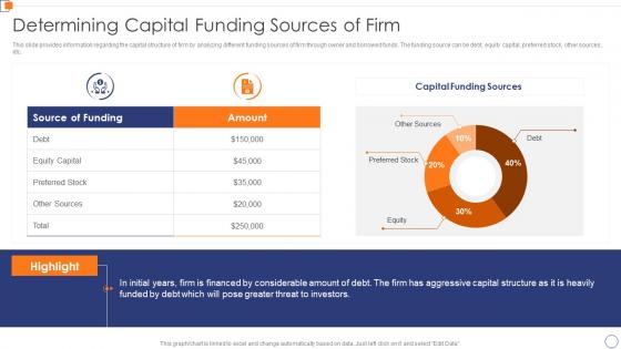 Determining Capital Funding Sources Of Firm Optimize Business Core Operations
