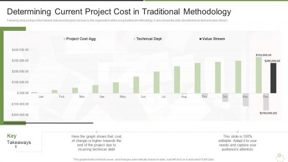 Determining current project cost in traditional methodology how does agile save you money it