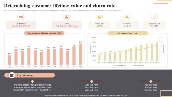 Determining Customer Lifetime Value And Churn Rate Enhancing Workplace Productivity By Incorporating