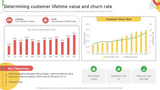 Determining Customer Lifetime Value And Churn Rate Improving Customer Service And Ensuring
