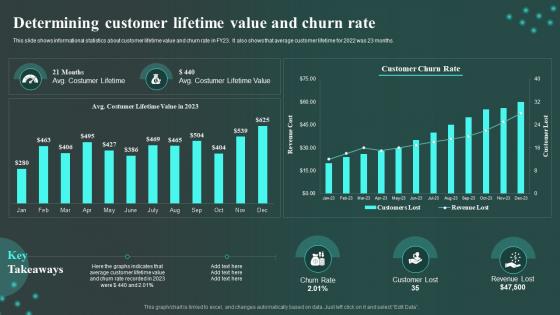 Determining Customer Lifetime Value And Churn Rate Workplace Innovation And Technological