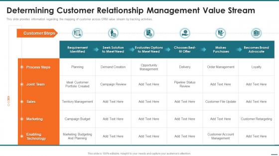 Determining Customer Relationship Management Value Stream Crm Digital Transformation Toolkit