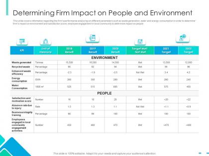 Determining firm impact on people and environment integrating csr ppt formats