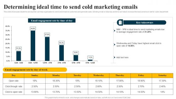 Determining Ideal Time To Send Cold Marketing Emails Inbound Sales Strategy SS V