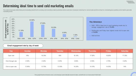 Determining Ideal Time To Send Cold Overview Of Online And Marketing Channels MKT SS V