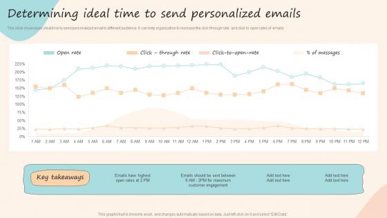 Determining Ideal Time To Send Personalized Emails Formulating Customized Marketing Strategic Plan