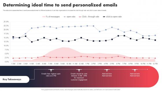Determining Ideal Time To Send Personalized Individualized Content Marketing Campaign