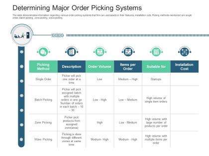 Determining major order picking systems inventory management system ppt elements