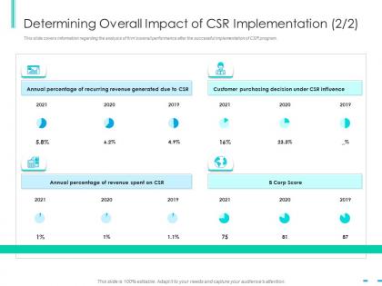 Determining overall impact of csr implementation annual integrating csr ppt icons