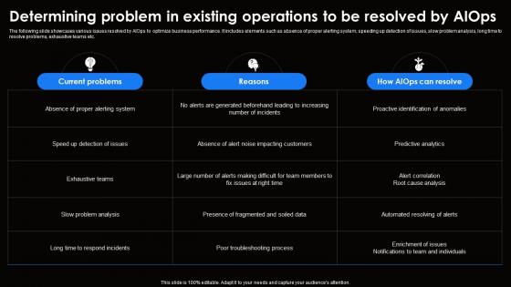 Determining Problem In Existing Operations Ai For Effective It Operations Management AI SS V