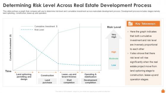Determining Risk Level Across Real Estate Development Process Financing Of Real Estate Project