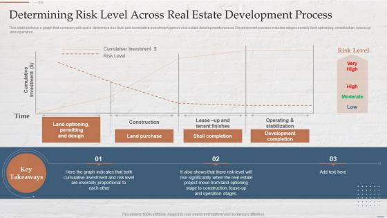 Determining Risk Level Across Real Estate Development Process Funding Options For Real Estate Developers