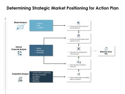 Determining strategic market positioning for action plan