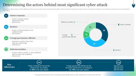 Determining The Actors Behind Most Significant Cyber Attack Conducting Security Awareness