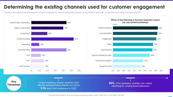 Determining The Existing Channels Used For Customer Engagement Content Playbook For Marketers