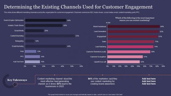 Determining The Existing Channels Used For Customer Engagement Guide For Effective Content Marketing