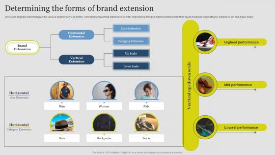 Determining The Forms Of Brand Extension Guide Successful Brand Extension Branding SS