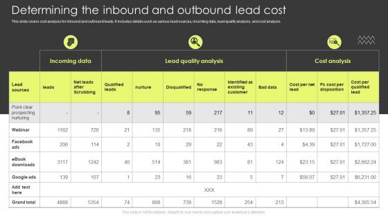 Determining The Inbound And Outbound Lead Cost Customer Lead Management Process