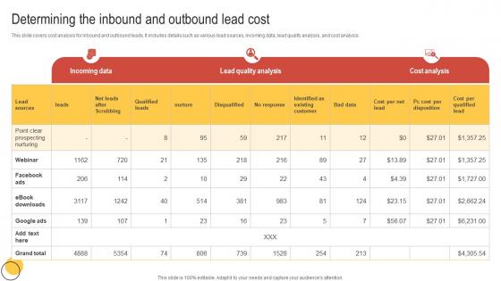 Determining The Inbound And Outbound Lead Cost Enhancing Customer Lead Nurturing Process