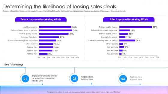 Determining The Likelihood Of Loosing Sales Deals Marketing Tactics To Improve Brand