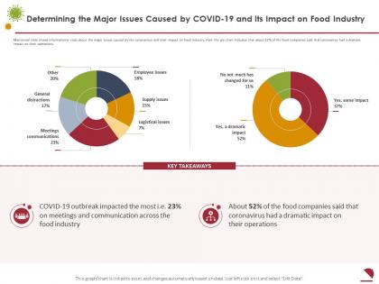 Determining the major issues caused by covid 19 and its impact on food industry communication ppt pictures