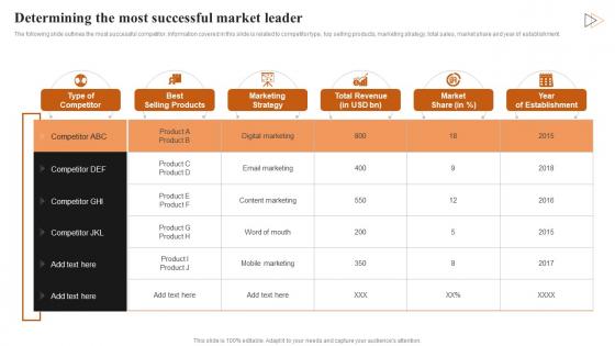 Determining The Most Successful Market Achieving Higher ROI With Brand Development