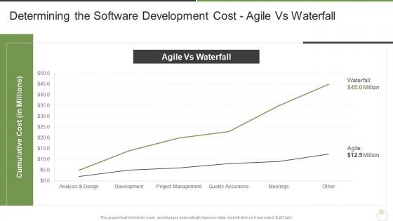 Determining the software development cost agile vs waterfall how does agile save you money it