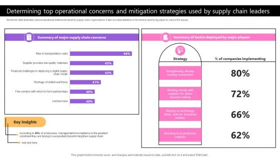 Determining Top Operational Concerns And Mitigation Taking Supply Chain Performance Strategy SS V