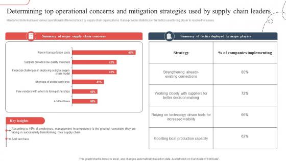 Determining Top Operational Concerns Strategic Guide To Avoid Supply Chain Strategy SS V