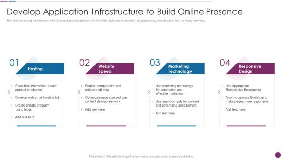Develop Application Infrastructure To Build Online Presence Procedure To Perform Digital Marketing Audit