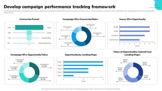 Develop Campaign Performance Tracking Framework Optimizing Pay Per Click Campaign